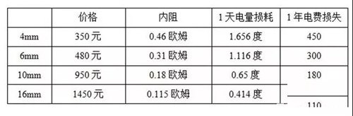 戶(hù)用光伏電纜的經(jīng)濟(jì)性挑選與敷設(shè)方法