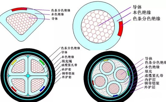 電線電纜規(guī)格型號(hào)認(rèn)識(shí)大全，快收藏！
